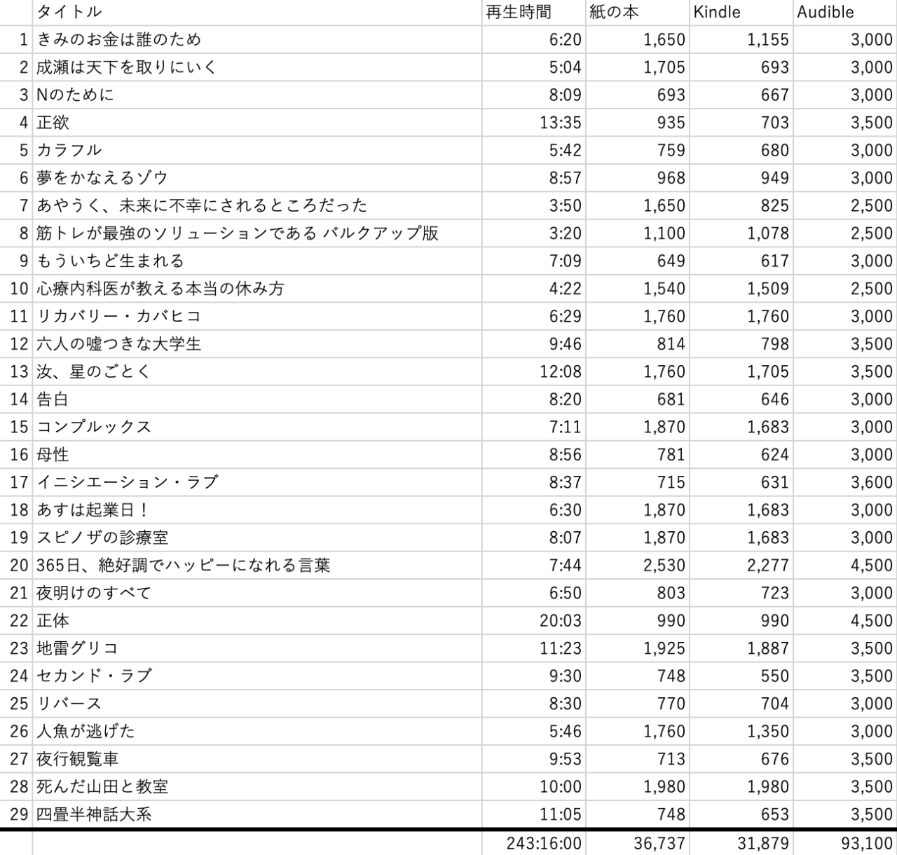 直近1年間のオーディブルの読了リスト