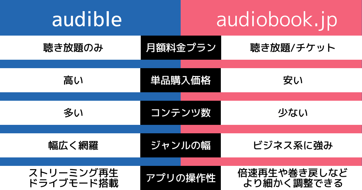 【比較】audibleとaudiobook.jpの違いは？