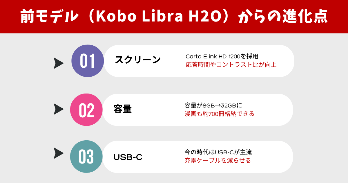前モデル（Kobo Libra H2O）からの進化点
