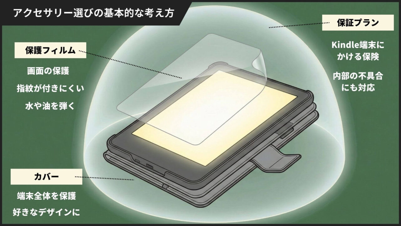 長く利用するためにKindle端末は保護することを推奨