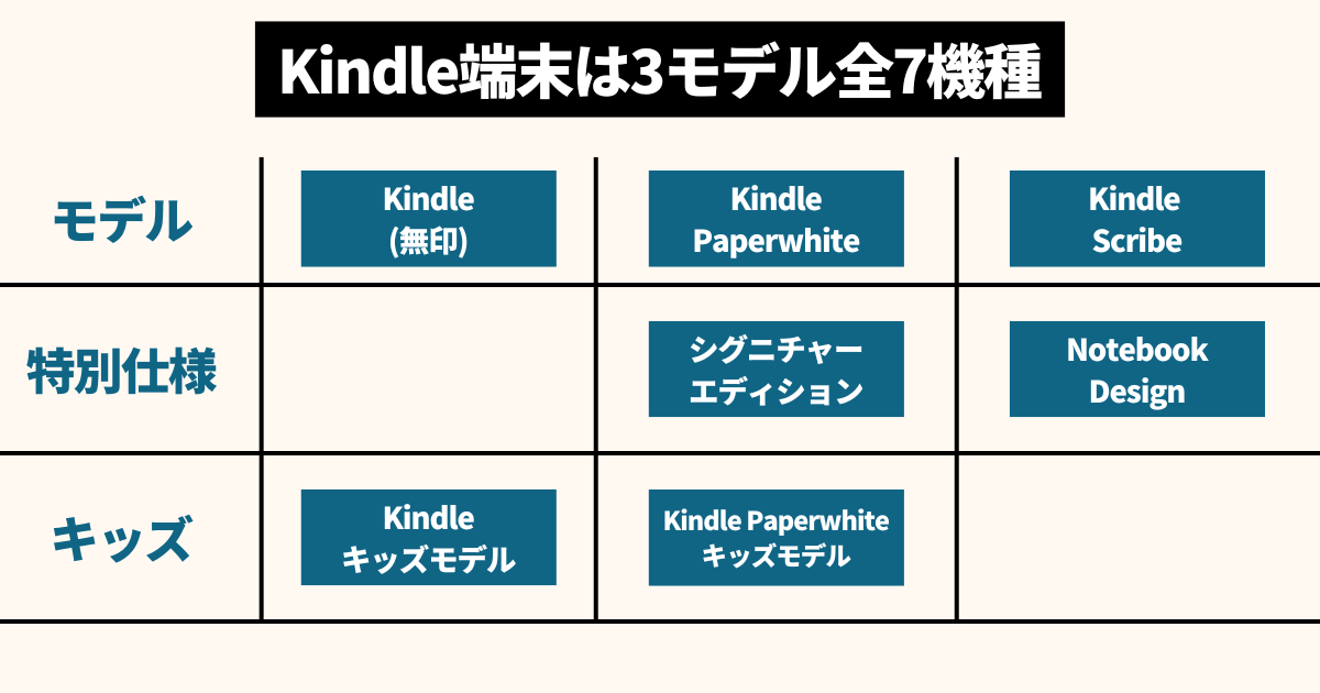 Kindle端末は3モデル全7機種