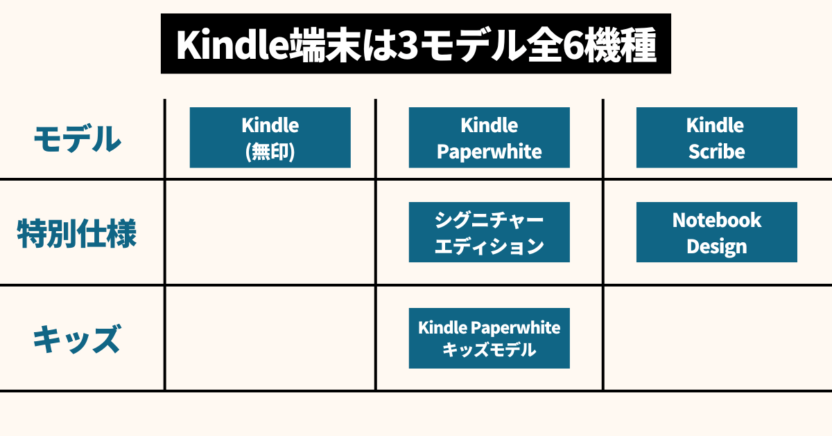 Kindle端末は3モデル全6機種