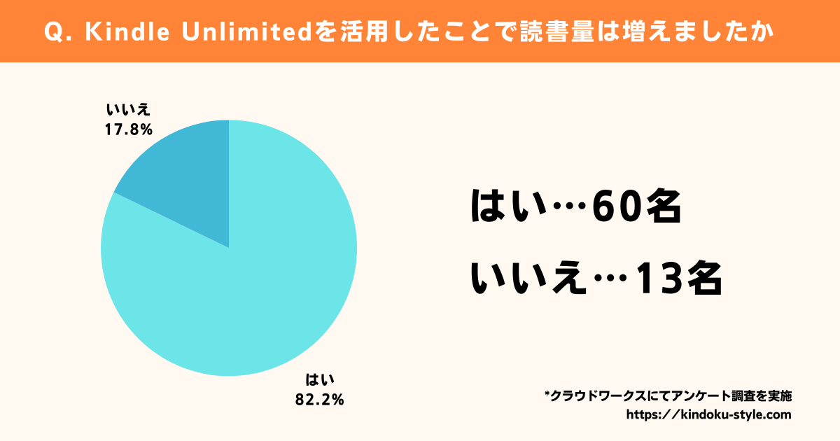 Kindle Unlimitedを利用して読書量が増えた