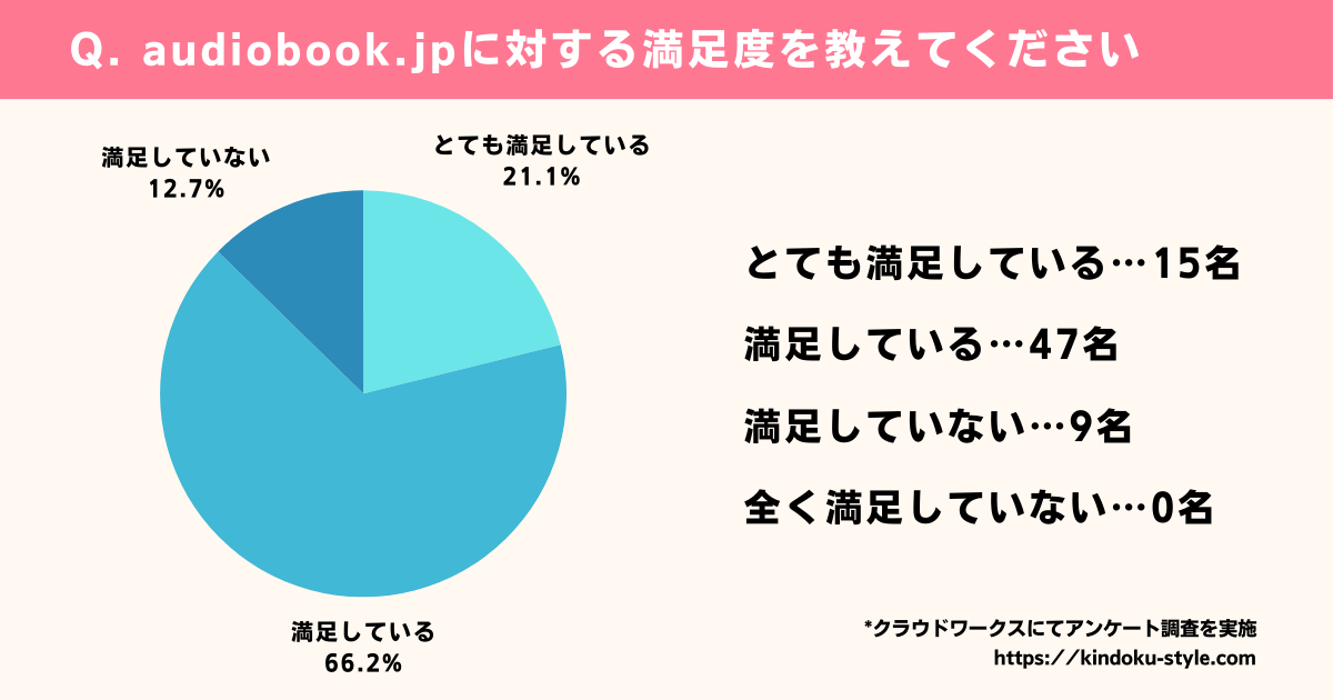 audiobook.jpの利用者満足度調査