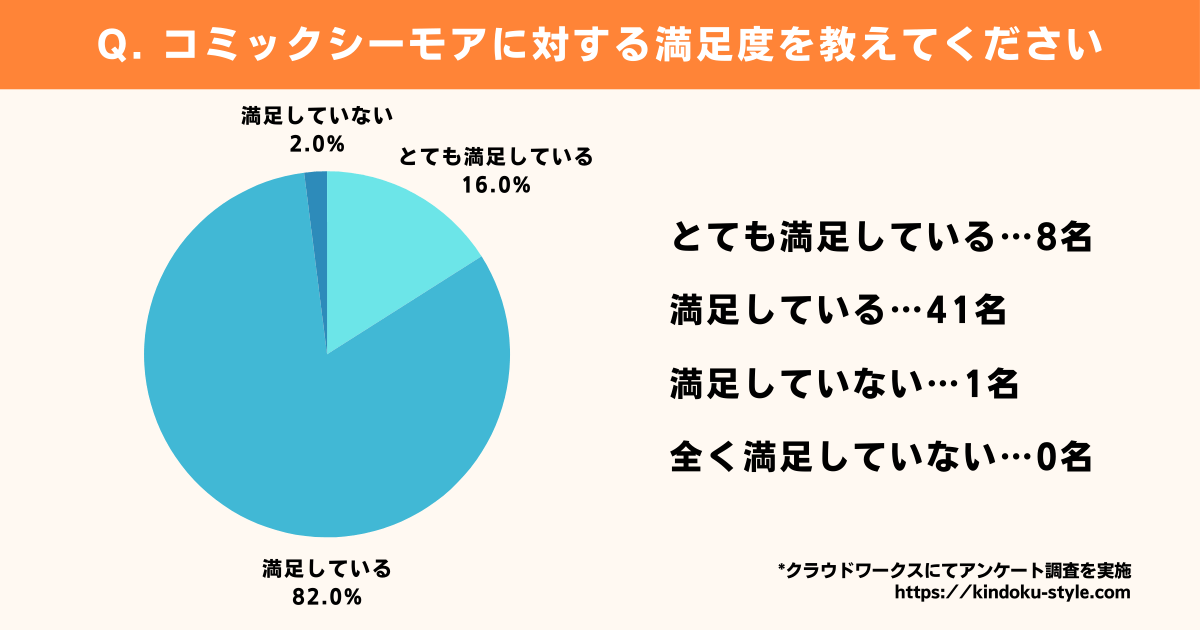 コミックシーモアの満足度