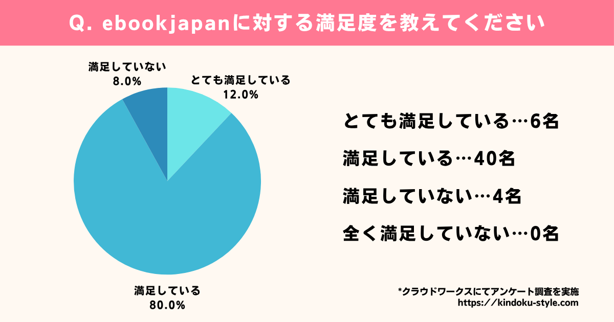 ebookjapanに対する満足度調査