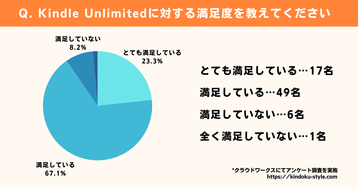 Kindle Unlimitedの満足度調査